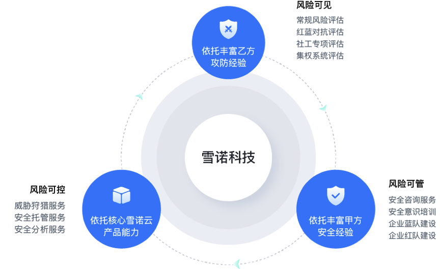 前360集團(tuán)信息安全中心總經(jīng)理創(chuàng)業(yè)，雪諾科技完成數(shù)千萬元天使輪融資，引領(lǐng)信息咨詢服務(wù)新風(fēng)向